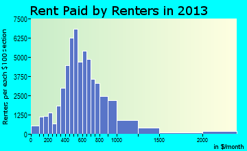 Amarillo rent paid by renters for apartments graph