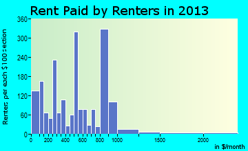 Aransas Pass rent paid by renters for apartments graph