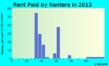 Aurora rent paid by renters for apartments graph