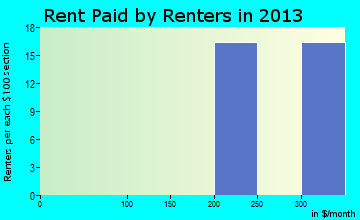 Kansas rent paid by renters for apartments graph