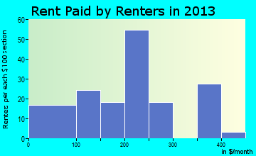 Balmorhea rent paid by renters for apartments graph