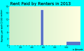 Bayview rent paid by renters for apartments graph