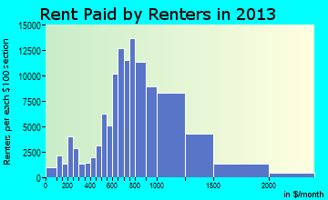 Sacramento rent paid by renters for apartments graph