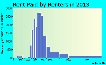 Bedford rent paid by renters for apartments graph