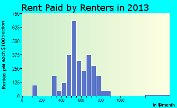 Bellmead rent paid by renters for apartments graph