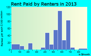 Bells rent paid by renters for apartments graph