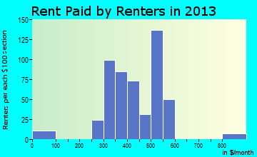 Big Lake rent paid by renters for apartments graph