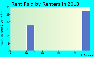 Big Wells rent paid by renters for apartments graph
