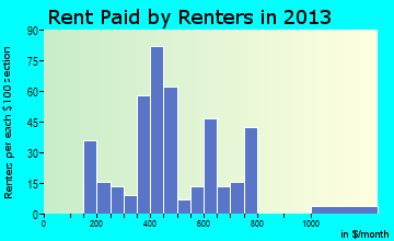 Bishop rent paid by renters for apartments graph