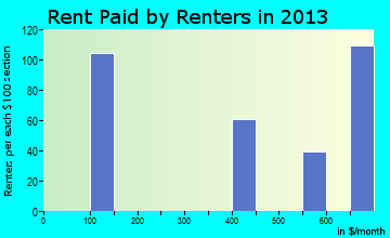 Blessing rent paid by renters for apartments graph