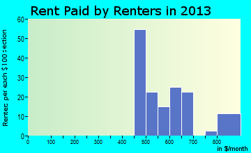 Blooming Grove rent paid by renters for apartments graph