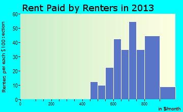 Blue Mound rent paid by renters for apartments graph