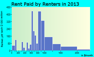 Boerne rent paid by renters for apartments graph