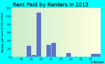 Bronte rent paid by renters for apartments graph