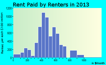 Brownwood rent paid by renters for apartments graph
