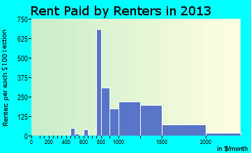 Brushy Creek rent paid by renters for apartments graph