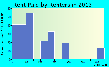 Bryson rent paid by renters for apartments graph