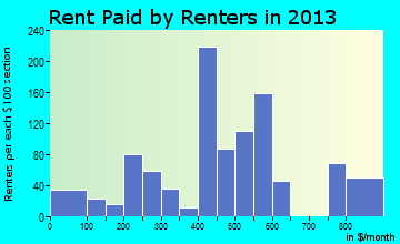 Caldwell rent paid by renters for apartments graph
