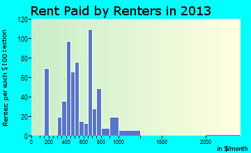 Canton rent paid by renters for apartments graph
