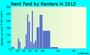 Canyon Lake rent paid by renters for apartments graph