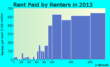 San Clemente rent paid by renters for apartments graph