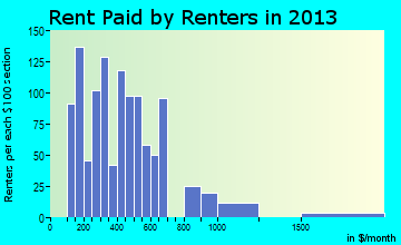 Carthage rent paid by renters for apartments graph