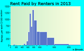 Cedar Park rent paid by renters for apartments graph