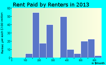 Centerville rent paid by renters for apartments graph