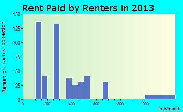 Cisco rent paid by renters for apartments graph