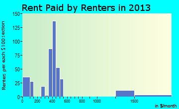 Clifton rent paid by renters for apartments graph