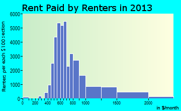 College Station rent paid by renters for apartments graph