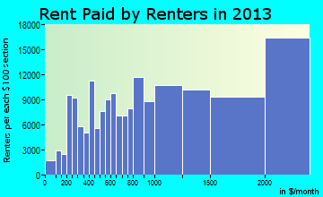 San Francisco rent paid by renters for apartments graph