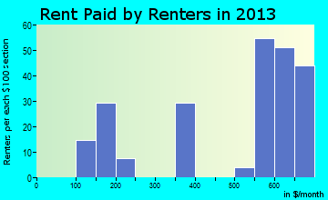 Como rent paid by renters for apartments graph