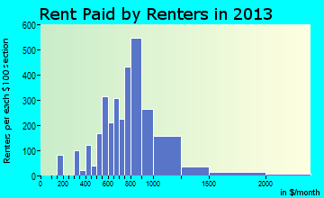 Converse rent paid by renters for apartments graph