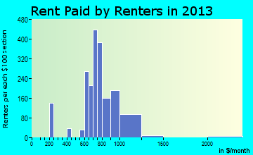 Corinth rent paid by renters for apartments graph