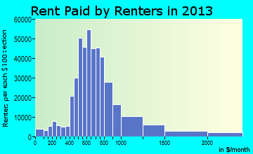 Dallas rent paid by renters for apartments graph