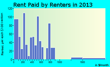San Joaquin rent paid by renters for apartments graph