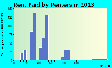Denver City rent paid by renters for apartments graph