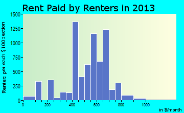 Denison rent paid by renters for apartments graph