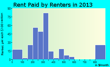 Detroit rent paid by renters for apartments graph