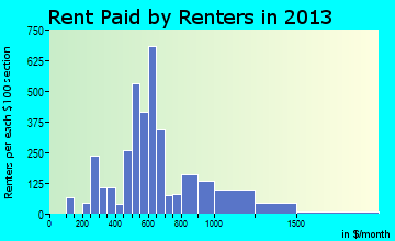 Dickinson rent paid by renters for apartments graph