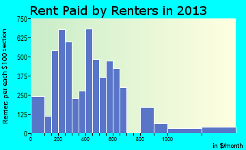 Eagle Pass rent paid by renters for apartments graph