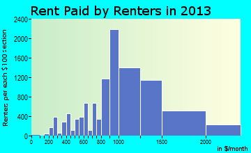 San Leandro rent paid by renters for apartments graph