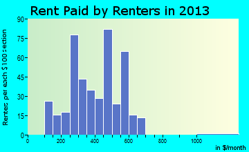 Edgewood rent paid by renters for apartments graph