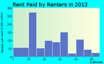 Elsa rent paid by renters for apartments graph