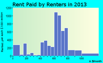 Ennis rent paid by renters for apartments graph