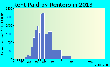 Euless rent paid by renters for apartments graph