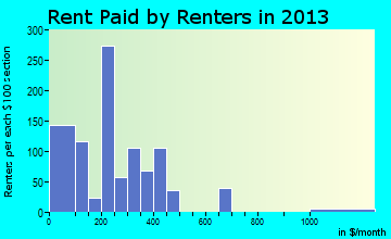 Falfurrias rent paid by renters for apartments graph