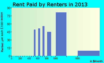 San Miguel rent paid by renters for apartments graph