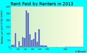 Fort Stockton rent paid by renters for apartments graph